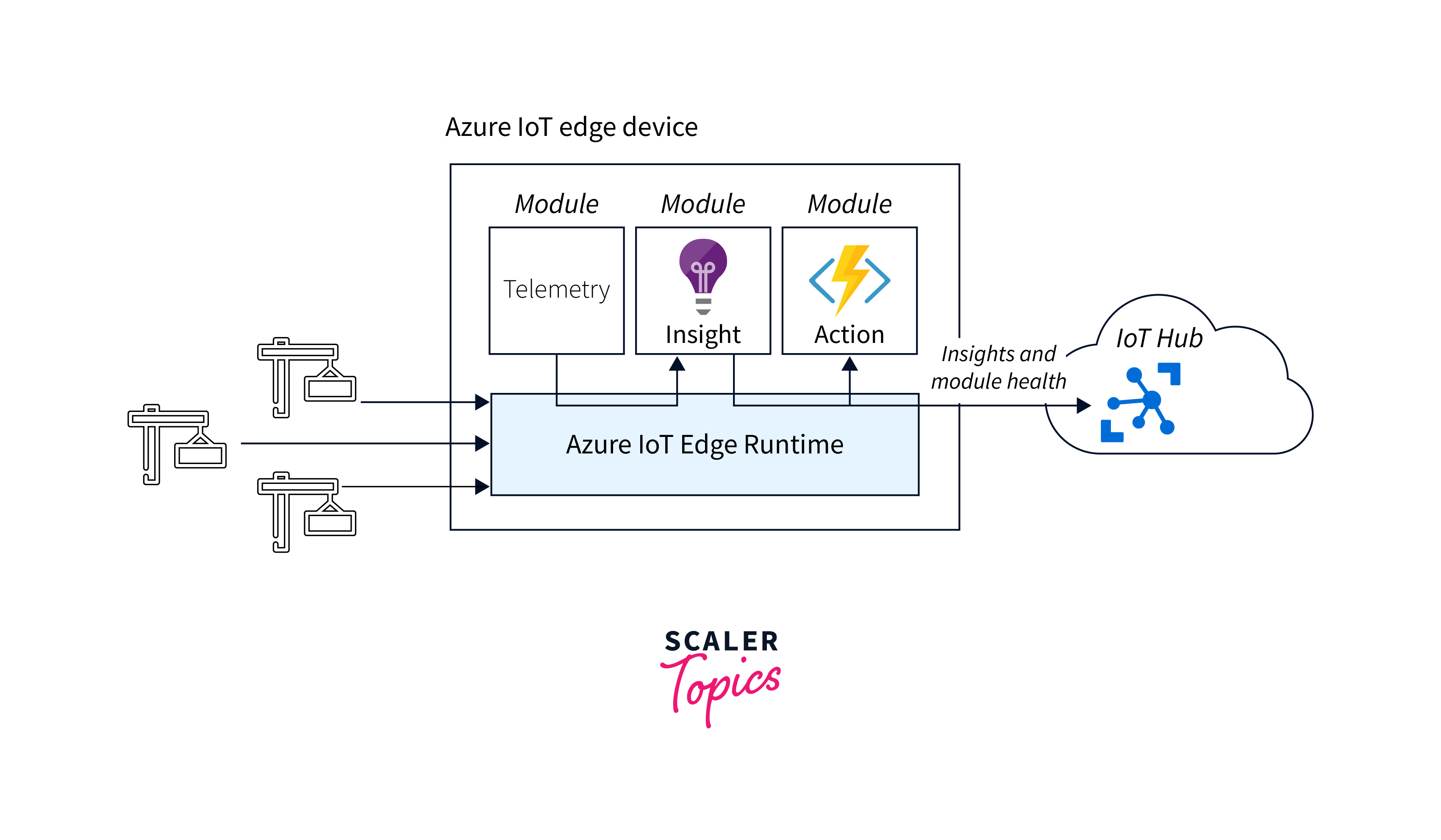 IoT Edge runtime