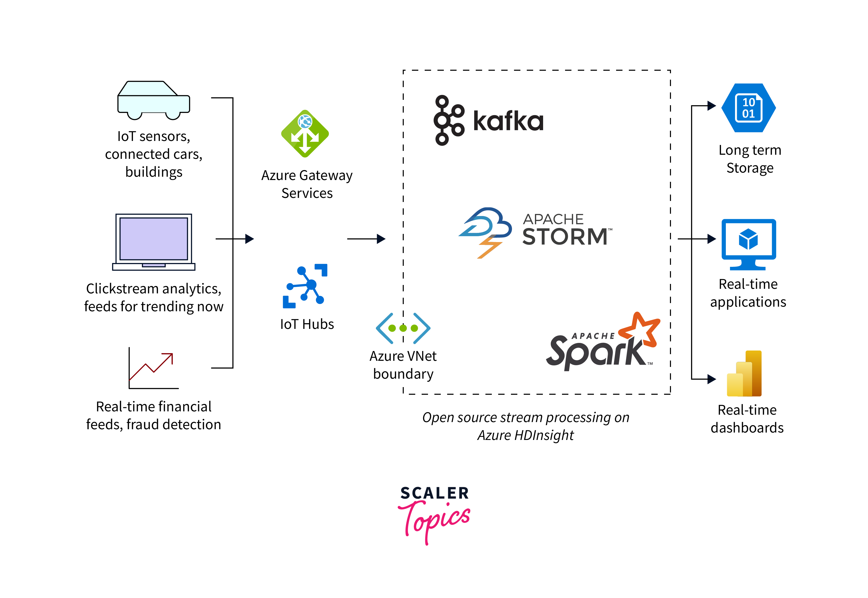 What is Azure HDInsight? - Scaler Topics