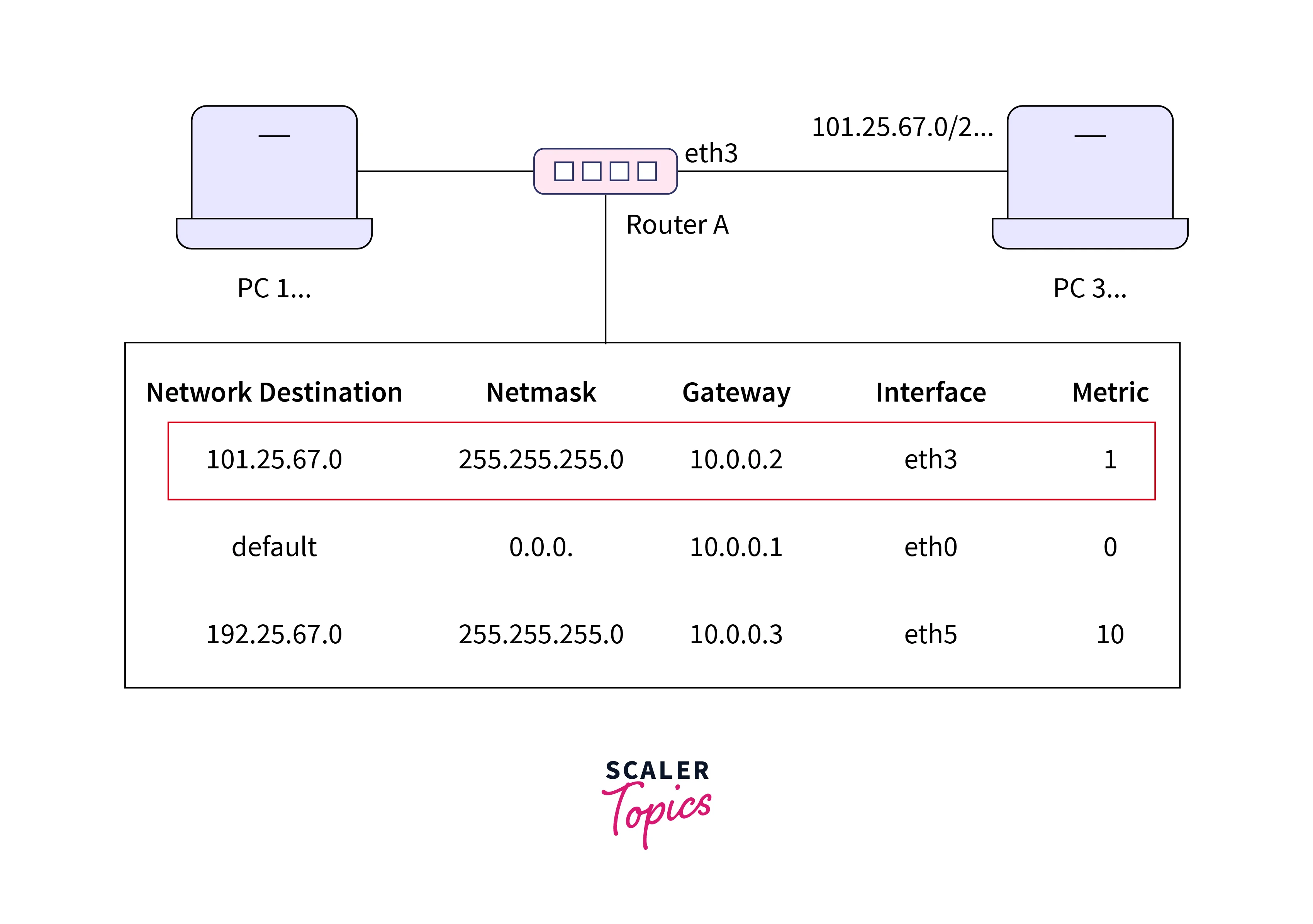Routing Table - Scaler Topics