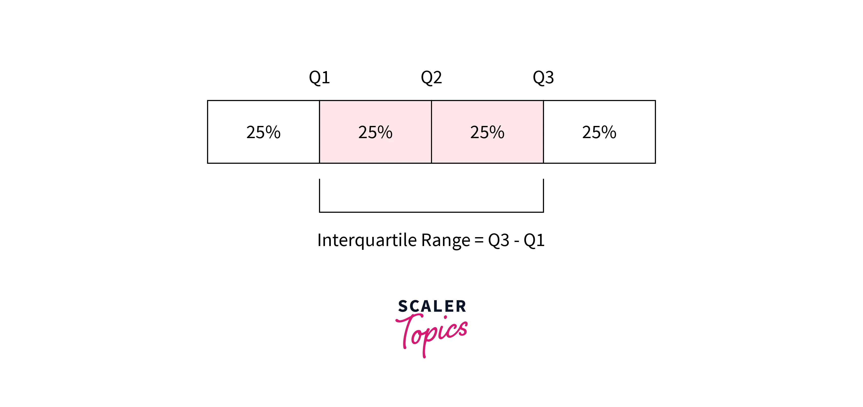 IQR Method