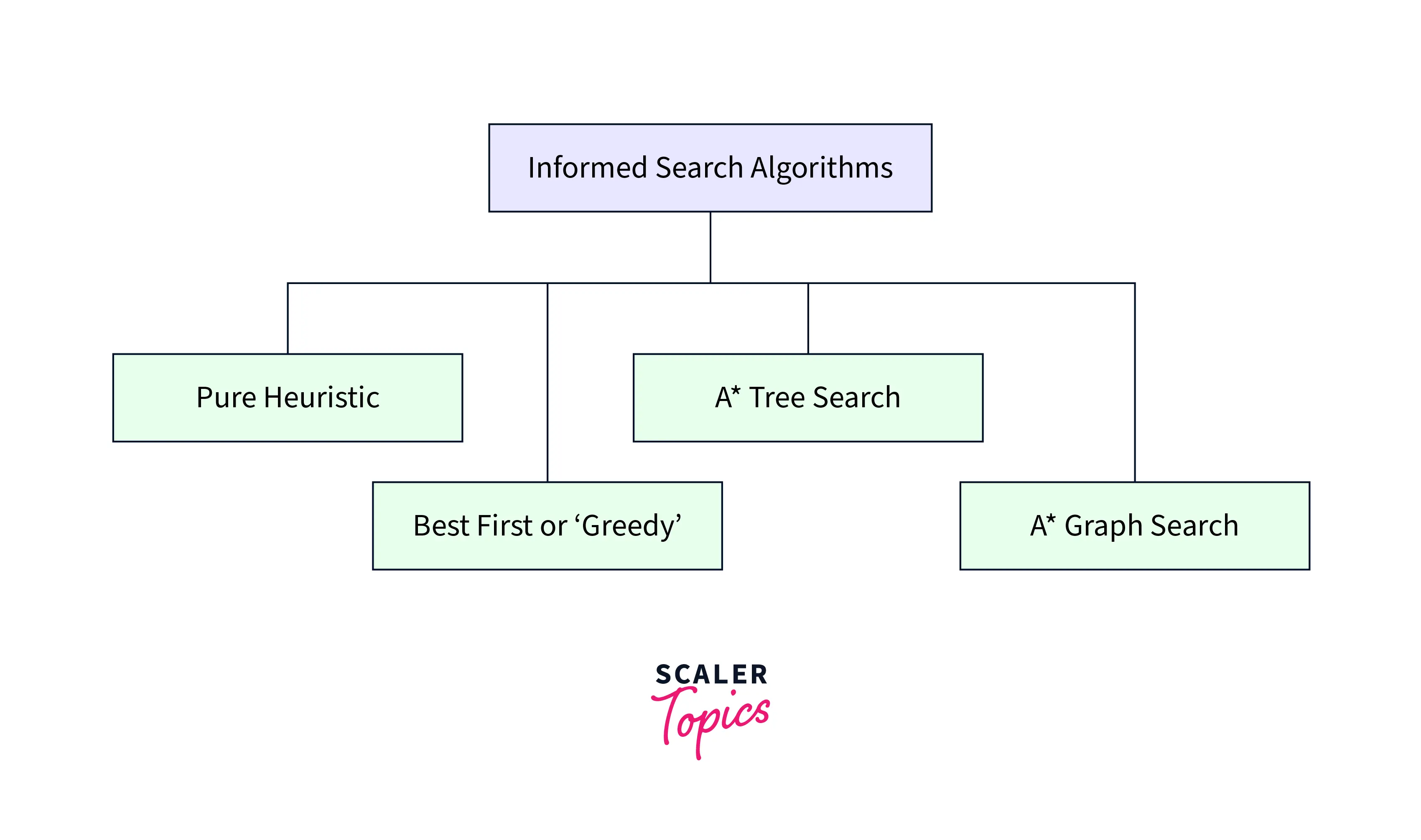 Heuristic search in artificial intelligence hot sale tutorial point