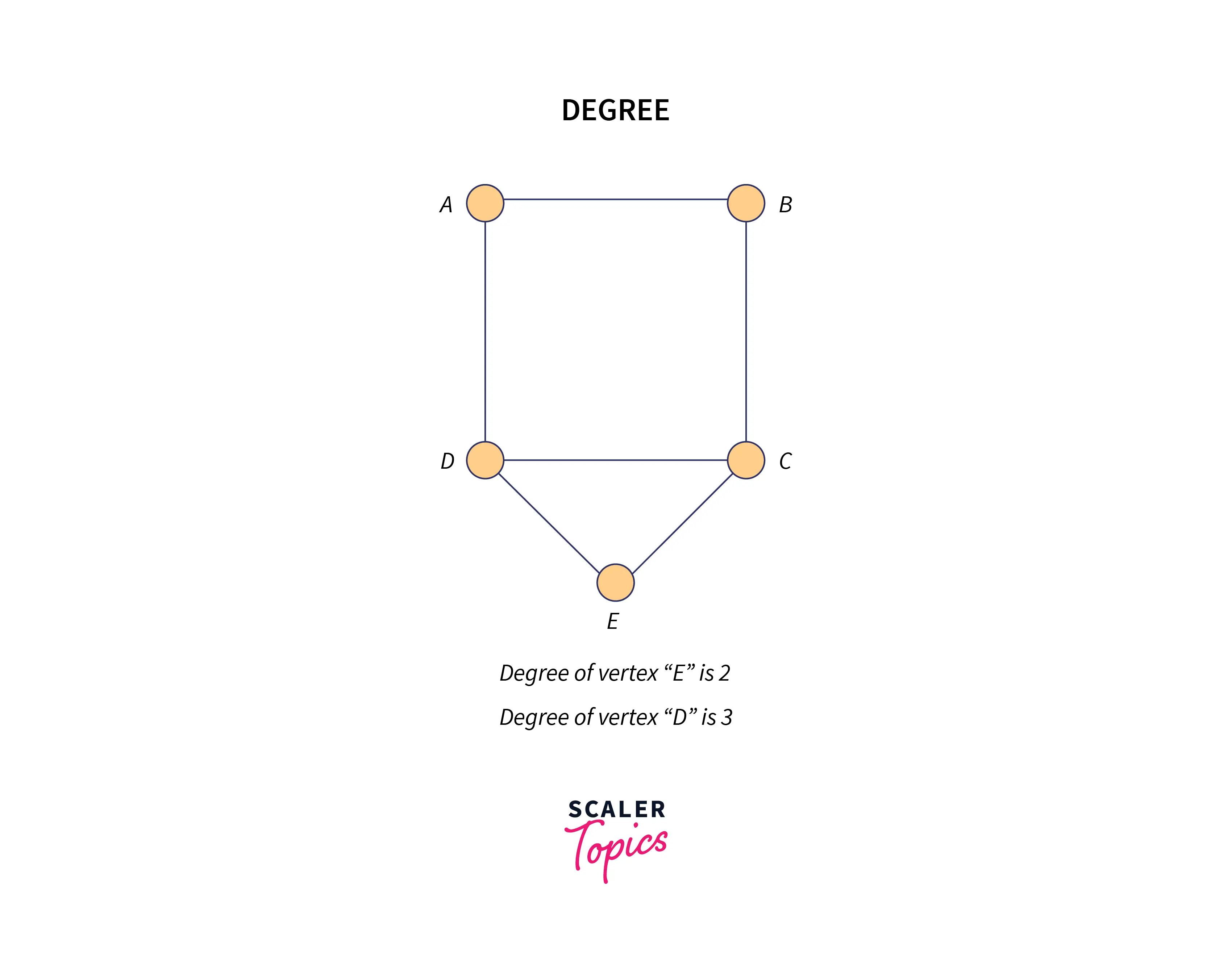 Isomorphic graph - Scaler Blog