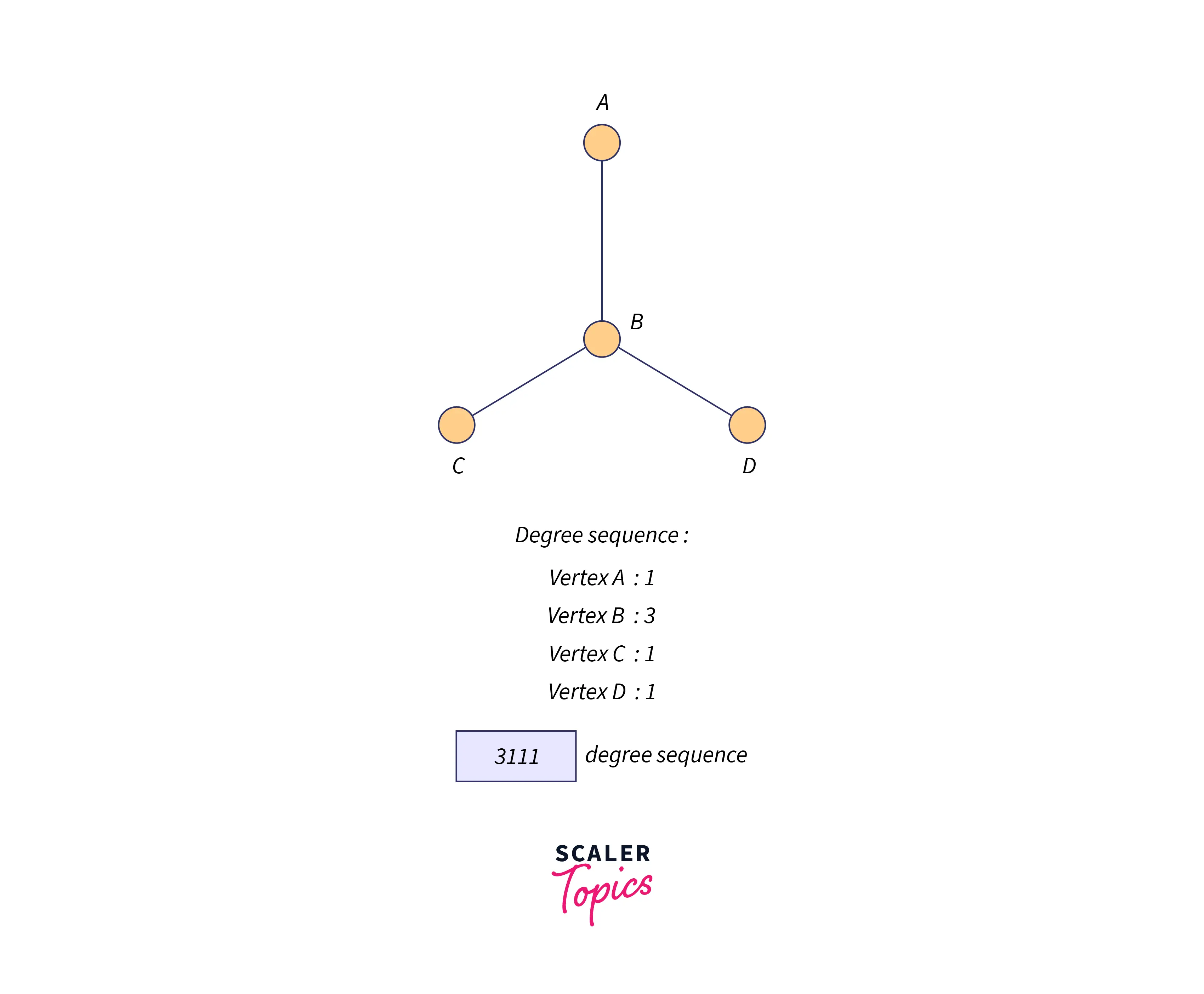 Isomorphic graph - Scaler Blog