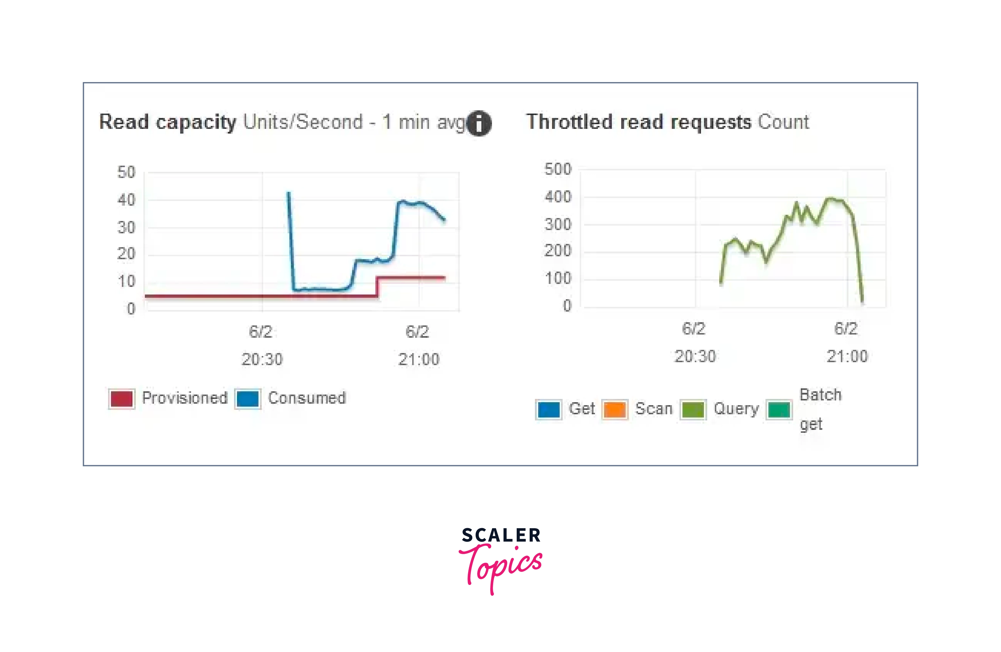 issue solved by auto scaling dynamodb