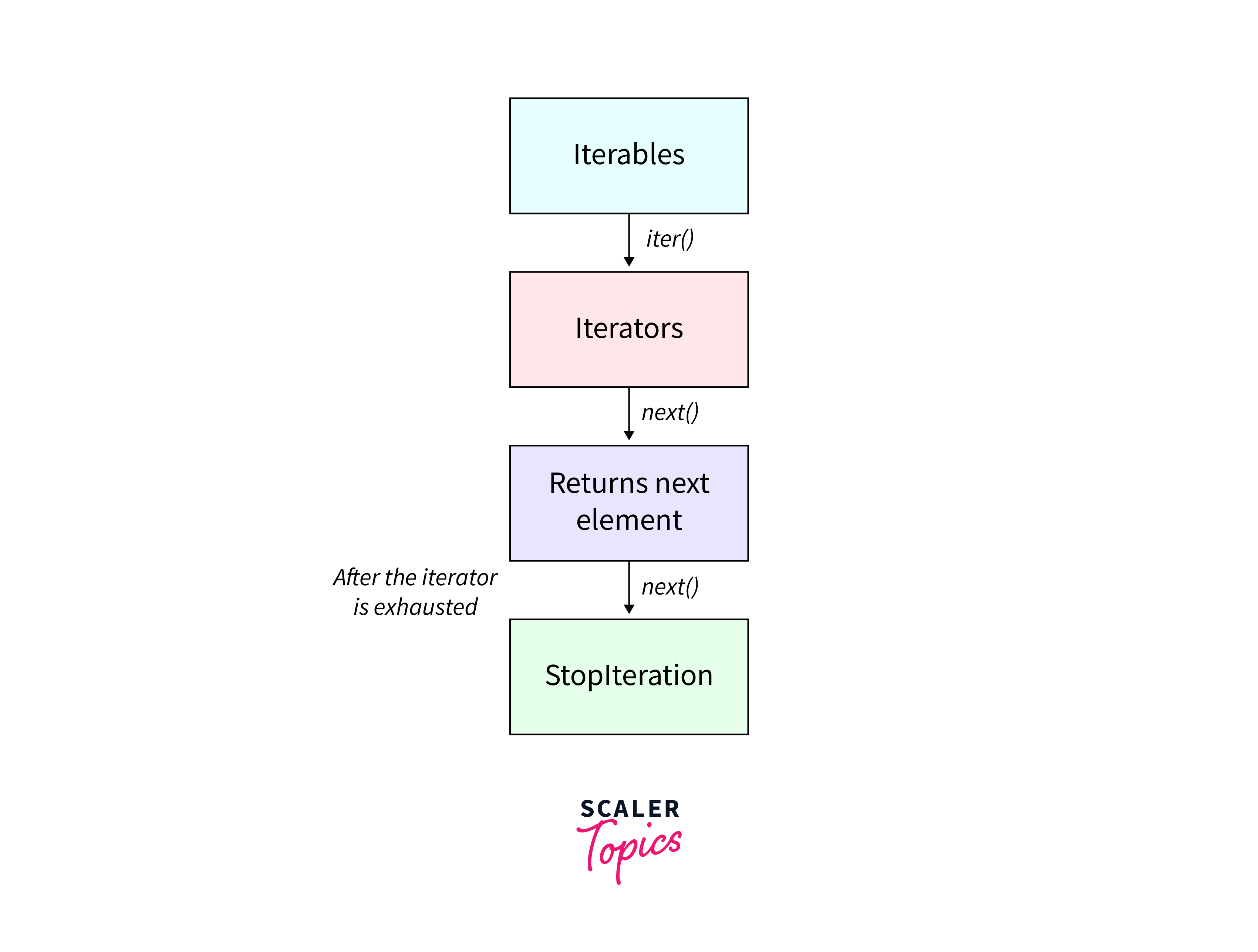 iterables and iterators