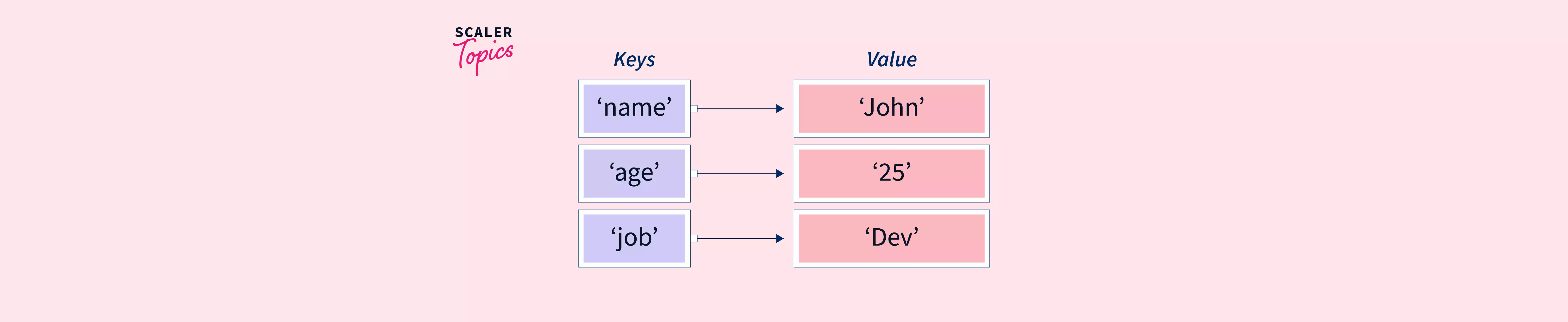 How To Iterate Any Map In Java Scaler Topics   Iterate Hashmap In Java.webp