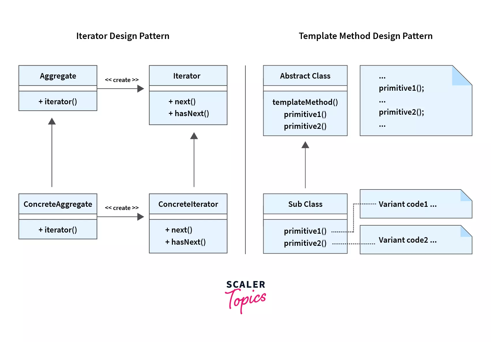 Iterator vs Template Method Design Pattern