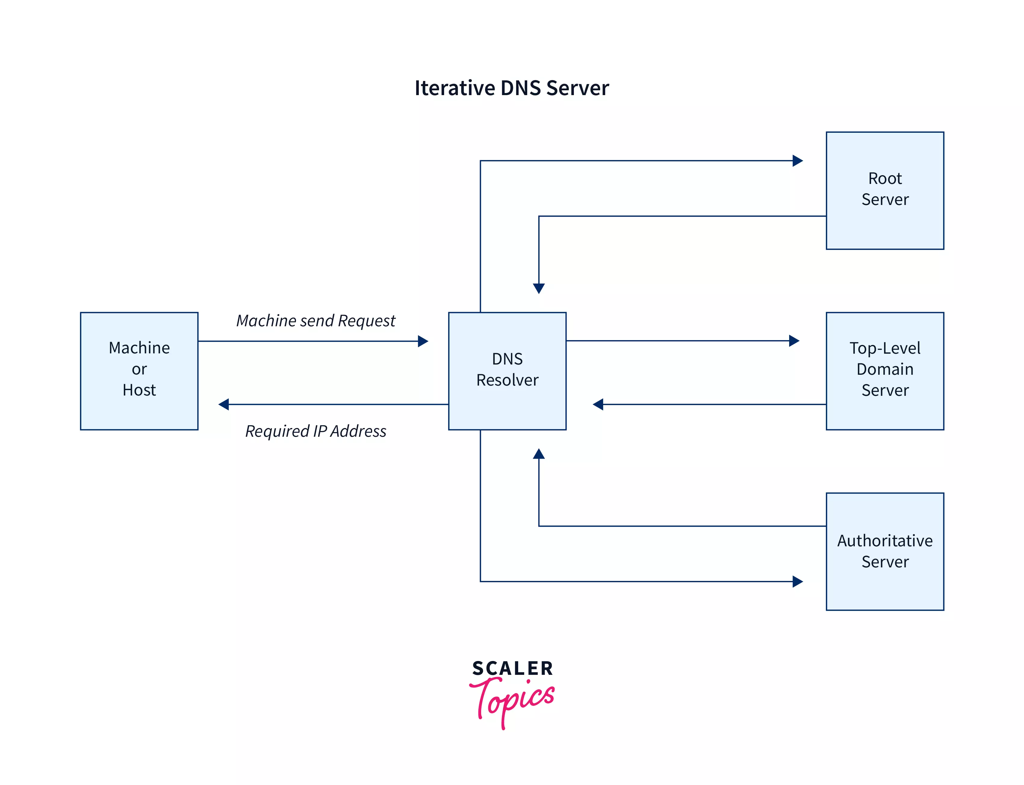 Iterative DNS Service