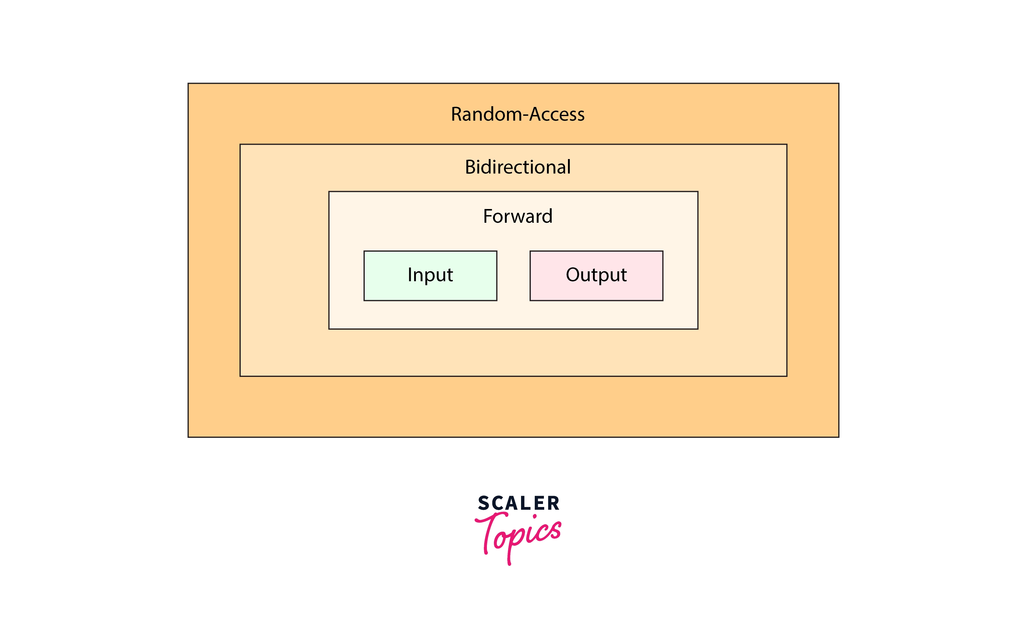 Iterators in C++