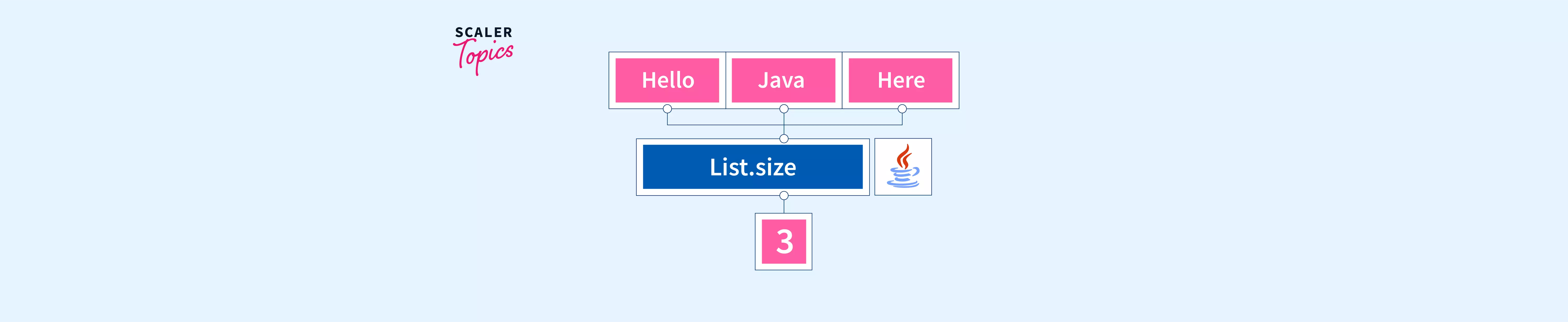 Java List Size Long