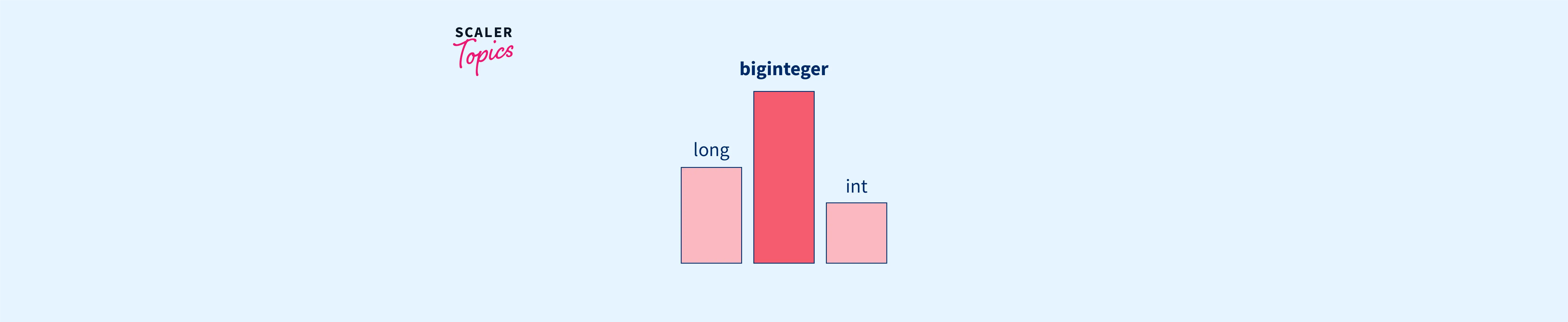 biginteger-in-java-scaler-topics