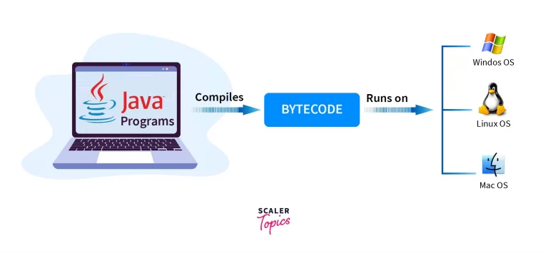 java code is compiled into bytecode java features