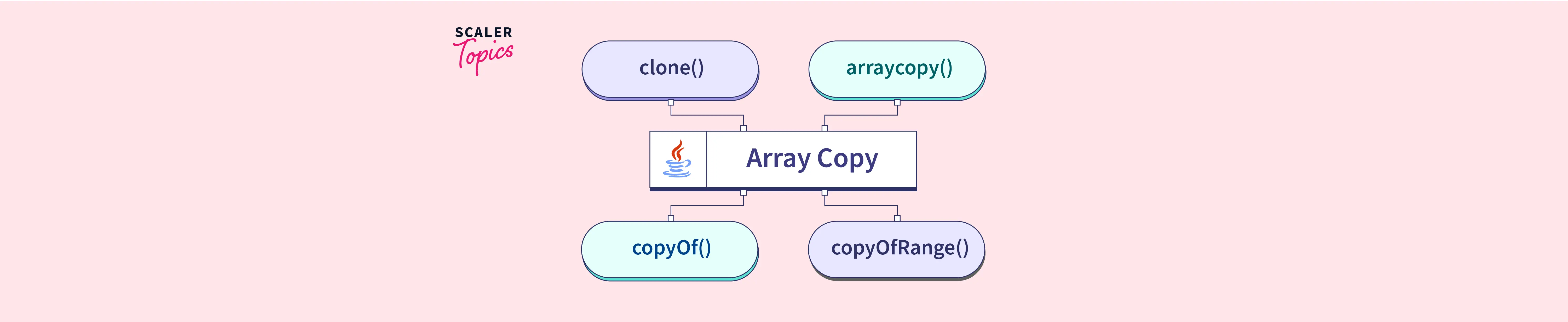 array-copy-in-java-scaler-topics