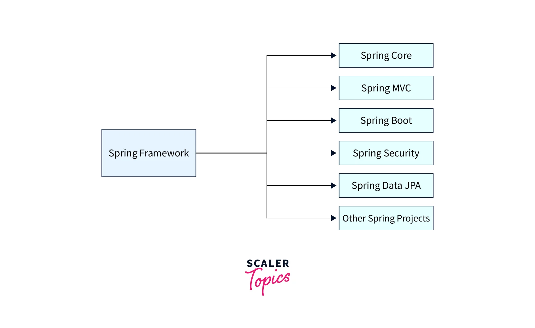 Java Frameworks and Libraries