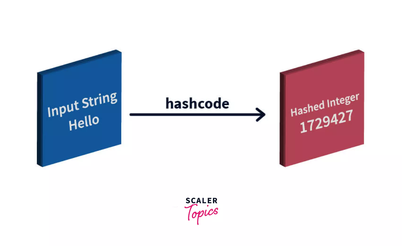 klient fragment tyk HashCode() in Java | Java hashcode Method - Scaler Topics