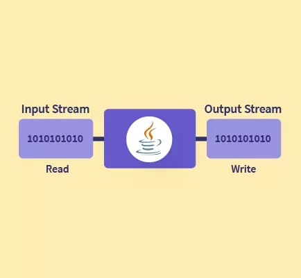 Java I/O Streams in Java - Scaler Topics