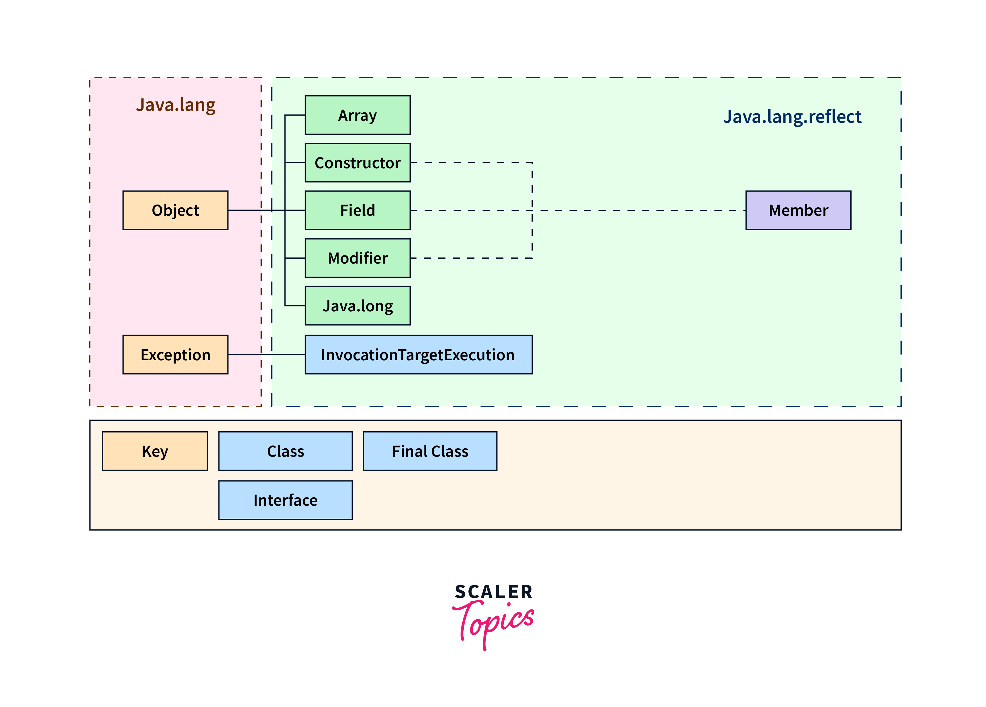 java.lang.reflect package