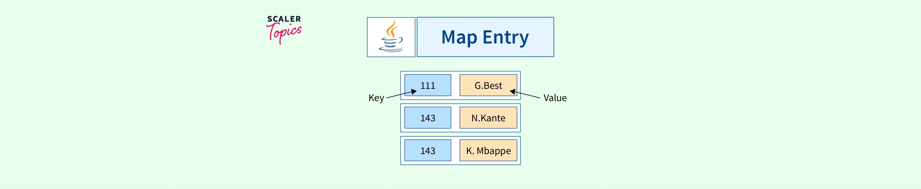 Java Map Entry Scaler Topics   Java Map Entry.webp