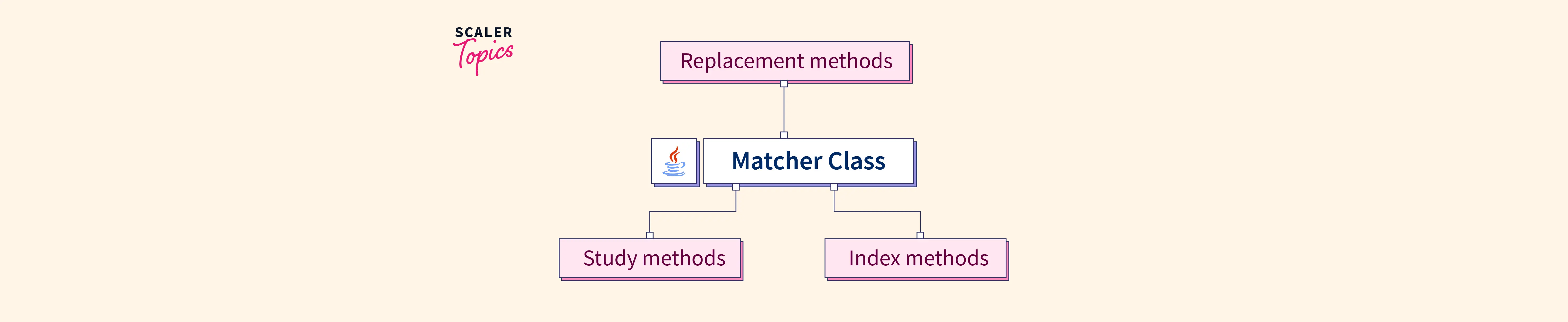 java-matcher-class-scaler-topics