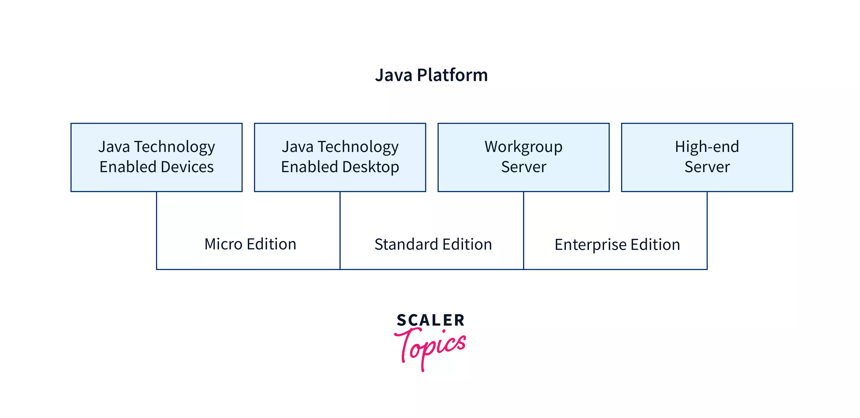 Java Platforms