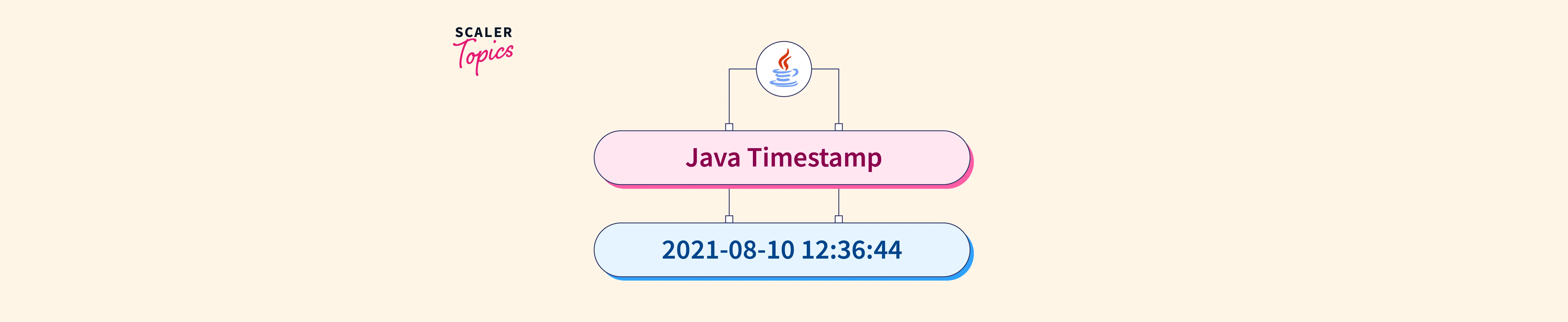 Java Timestamp Example String