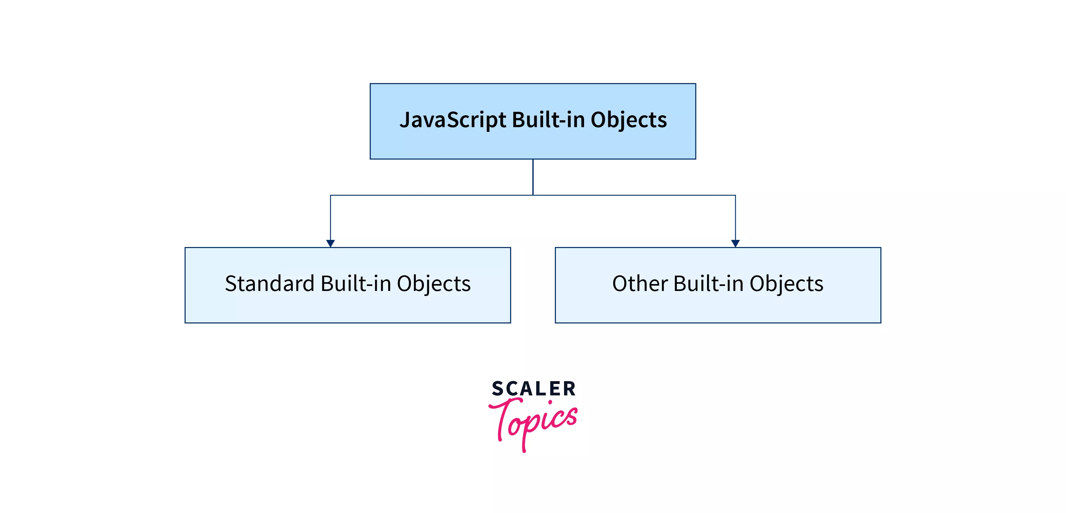 classification of built in objects in JavaScript