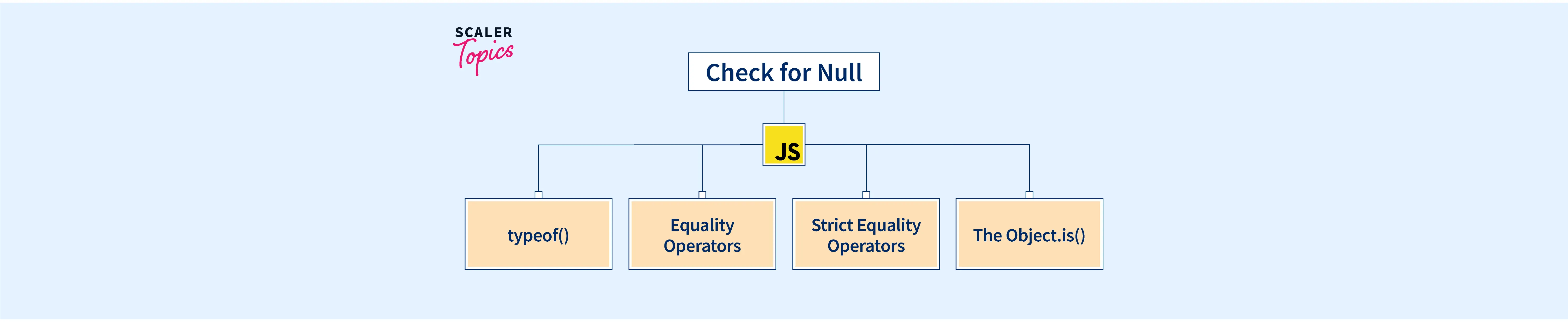 javascript-program-to-check-for-null-scaler-topics