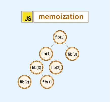 Memoization Example