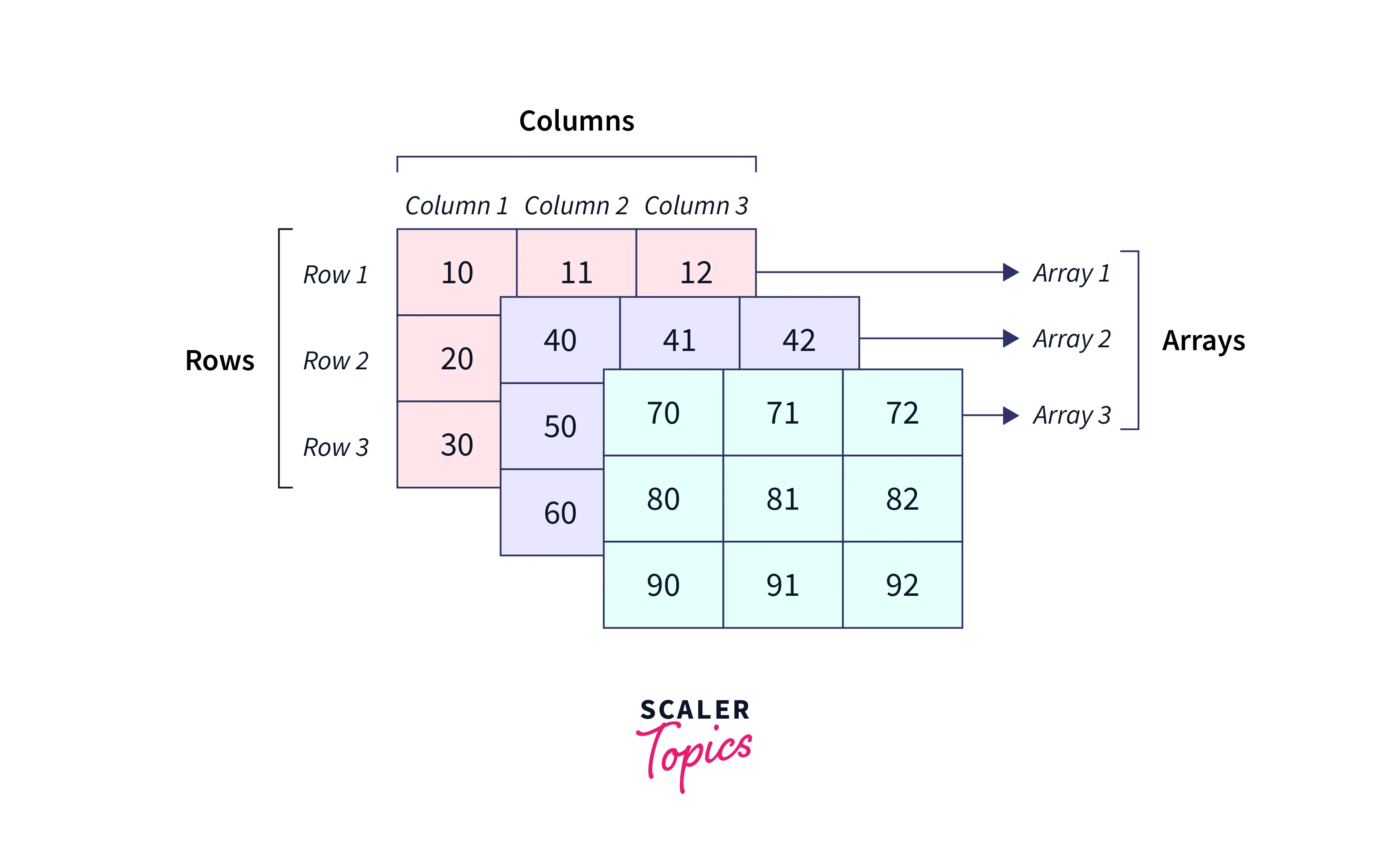 Multidimensional Array In Javascript Scaler Topics 6189