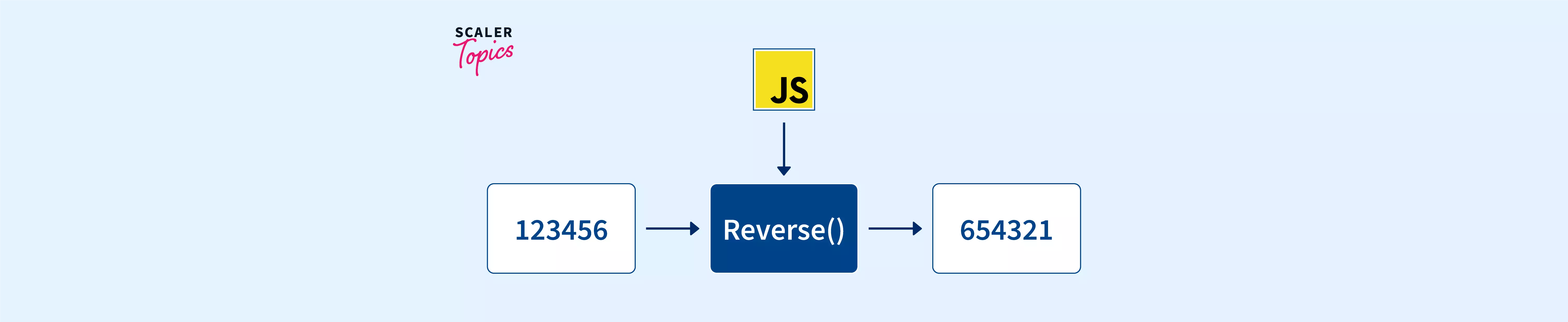 reverse number in javascript w3schools