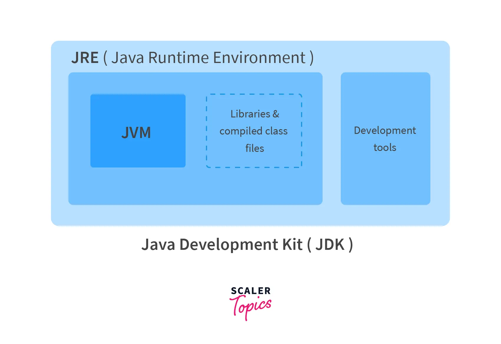 Java developement kit