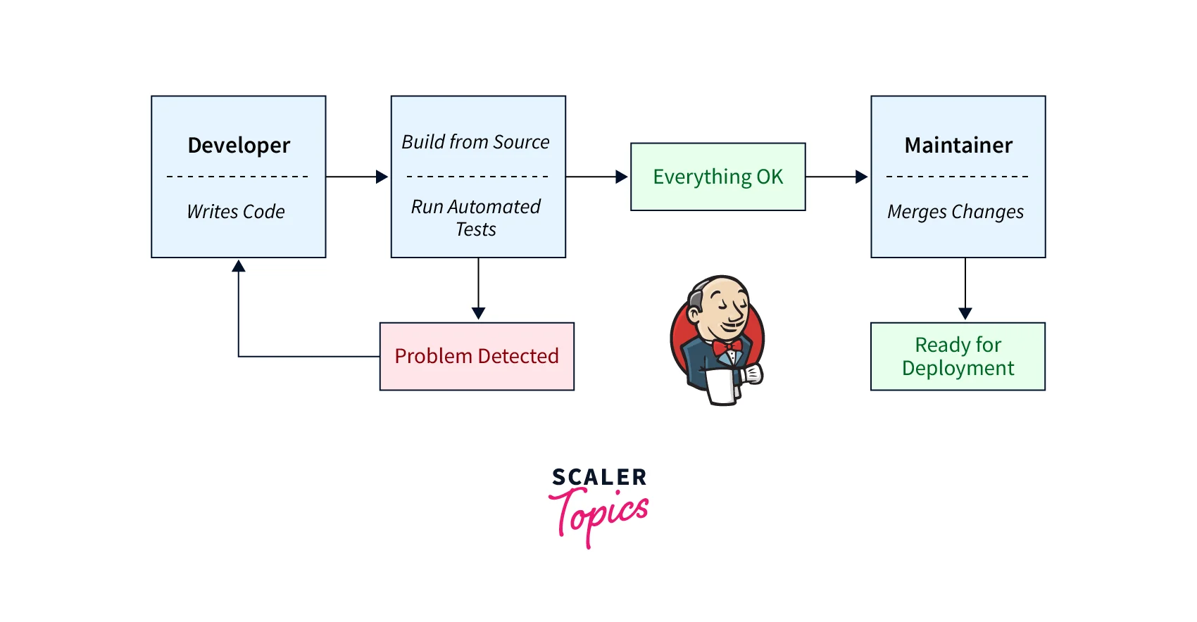 Jenkins Pipeline