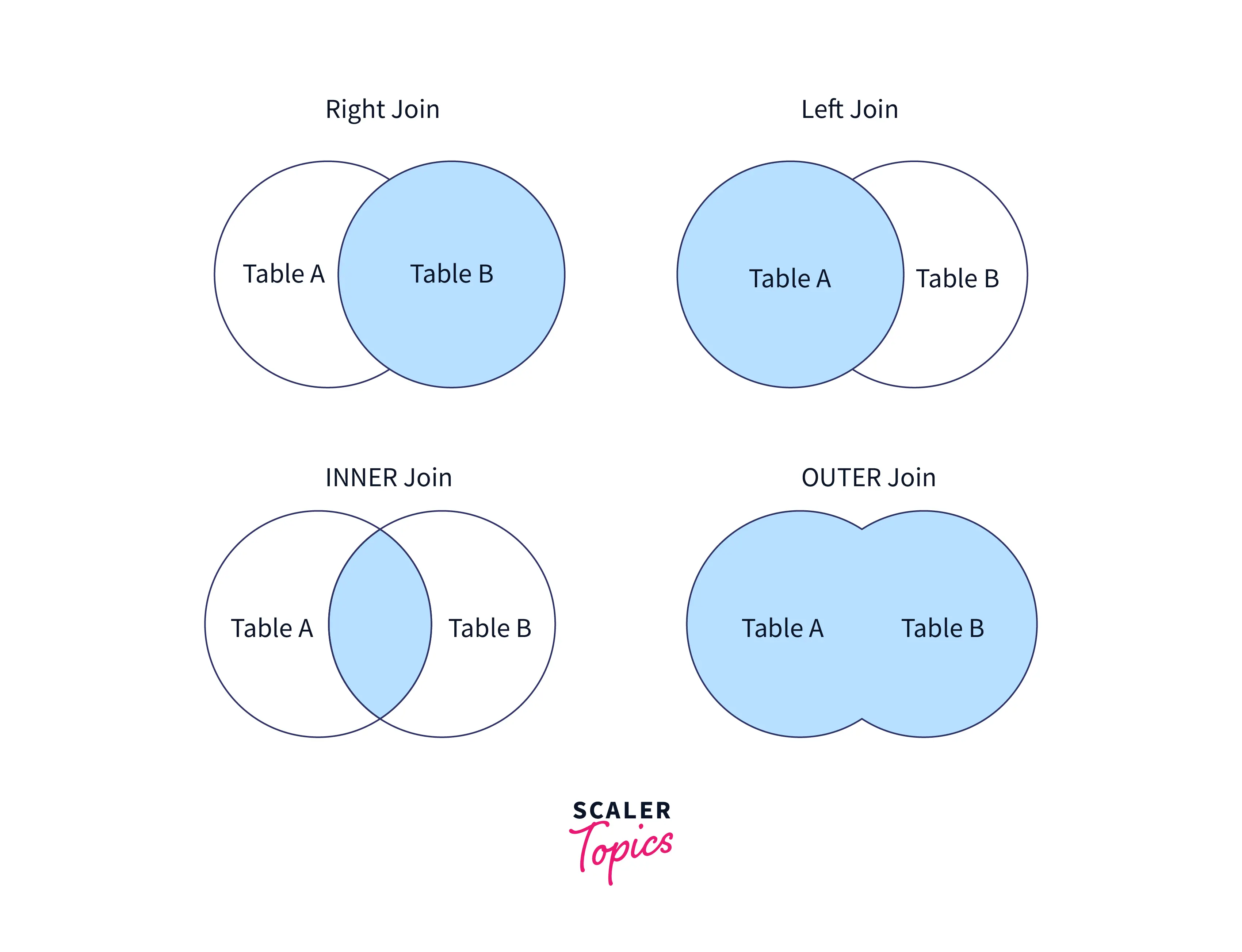 SQL Join Types – Inner Join VS Outer Join Example