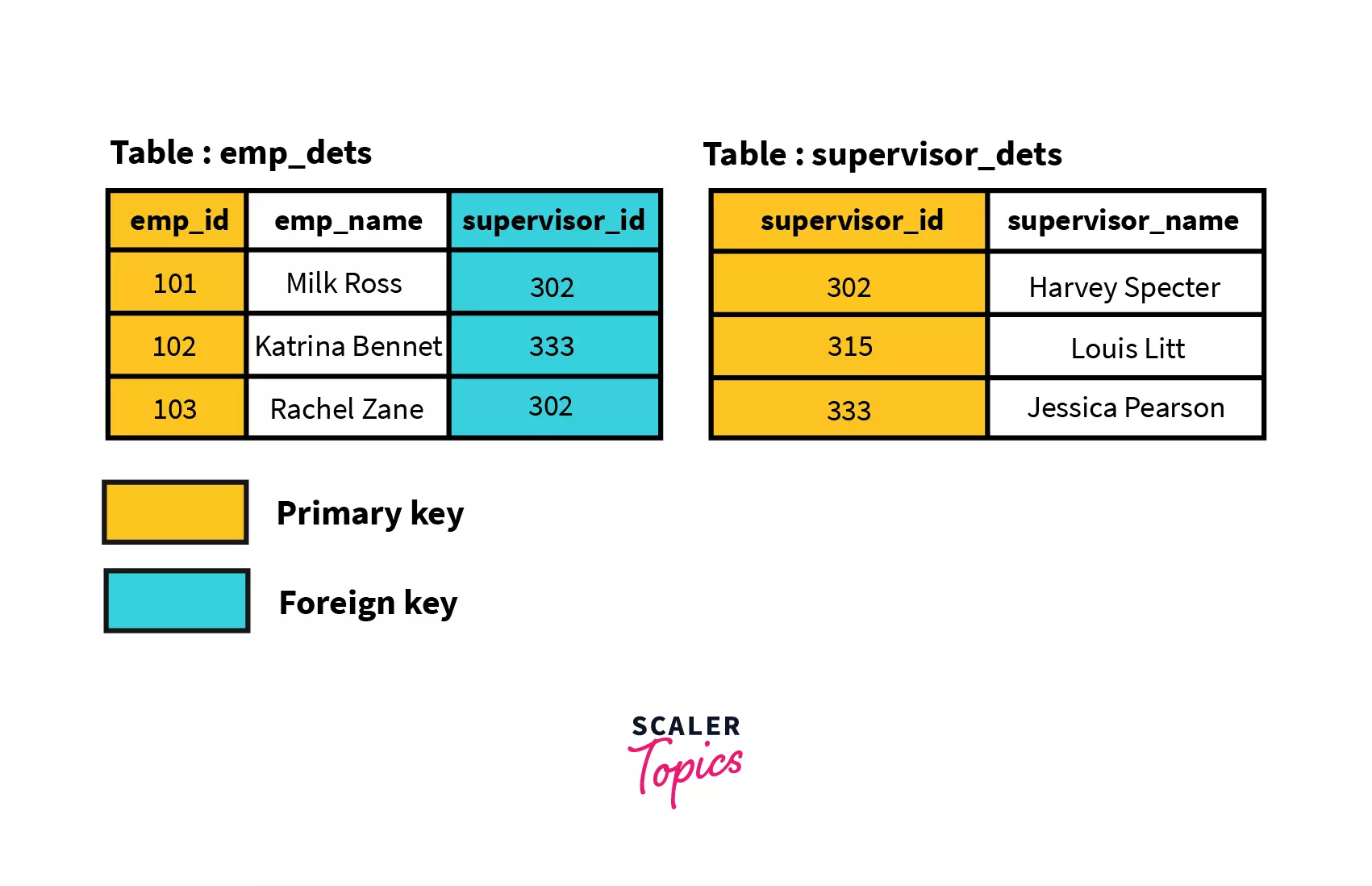 SQL JOINS (INNER, LEFT, RIGHT, and FULL Join) - Scaler Topics