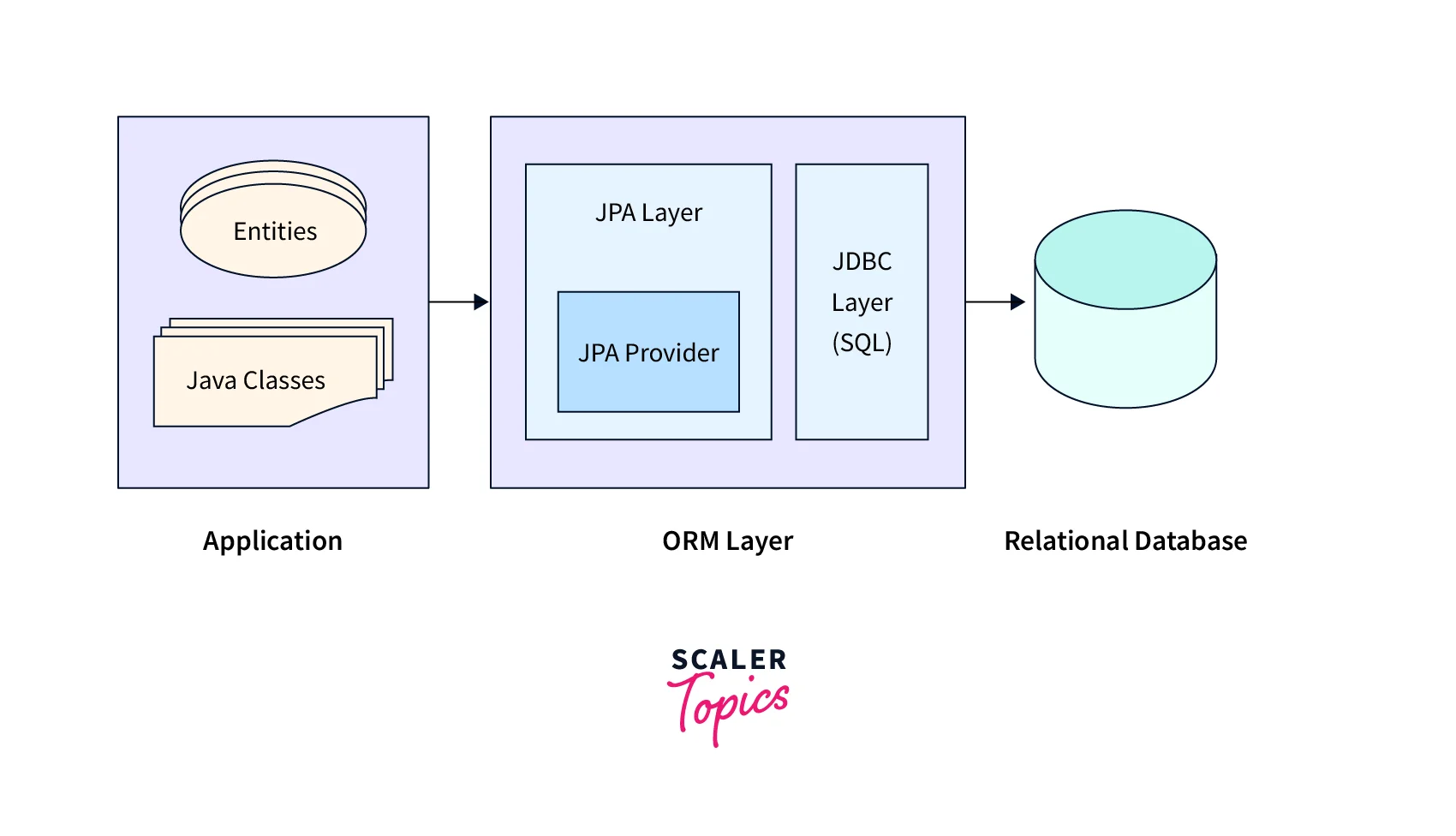 JPA provides high-level interface