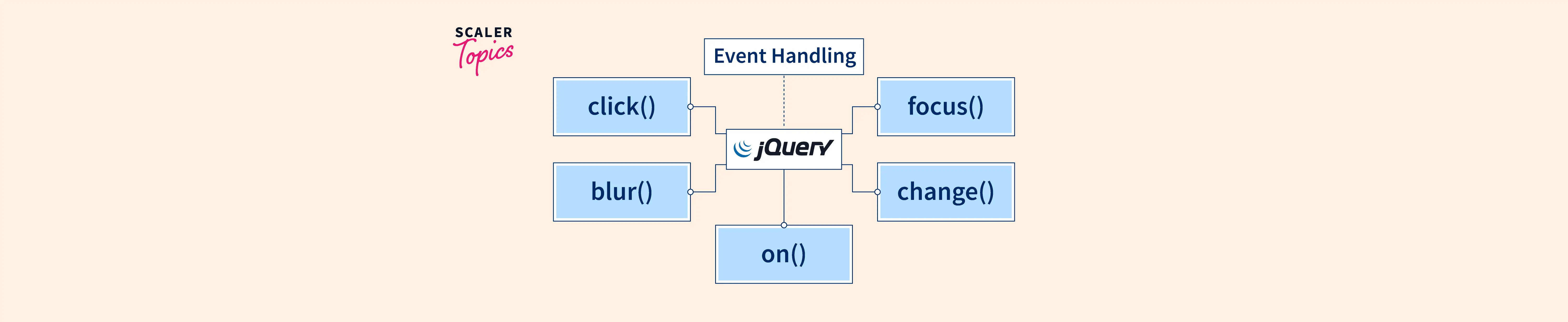 jquery-event-handling-overview-scaler-topics