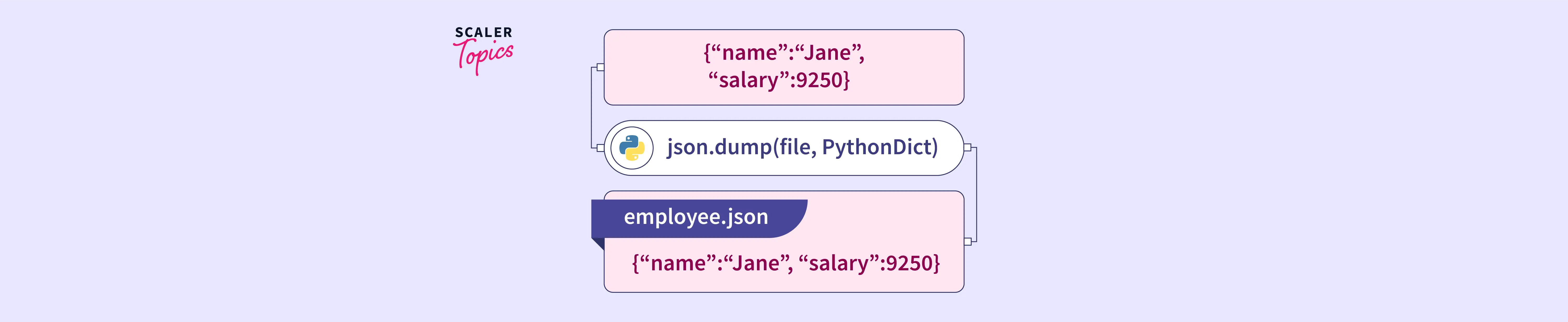 json-dump-in-python-scaler-topics