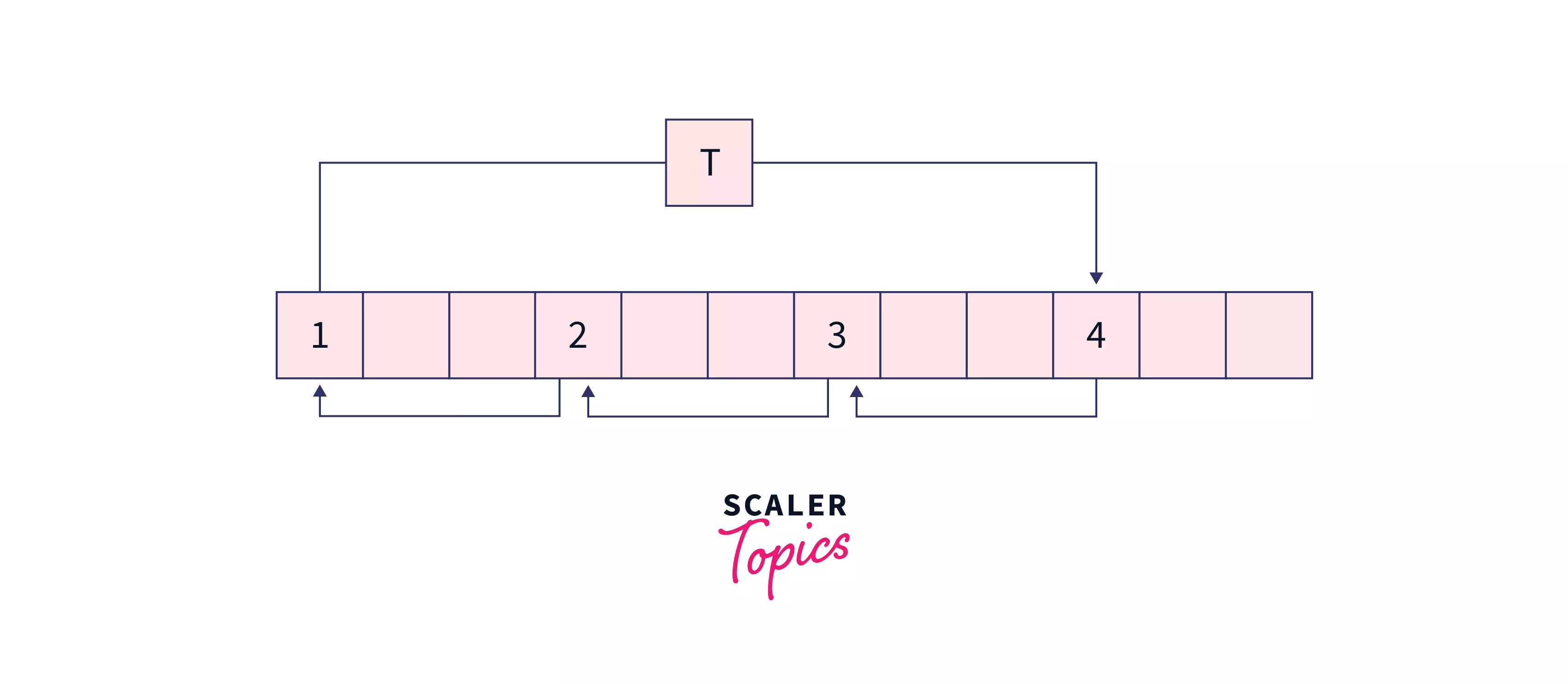 Juggling algorithm