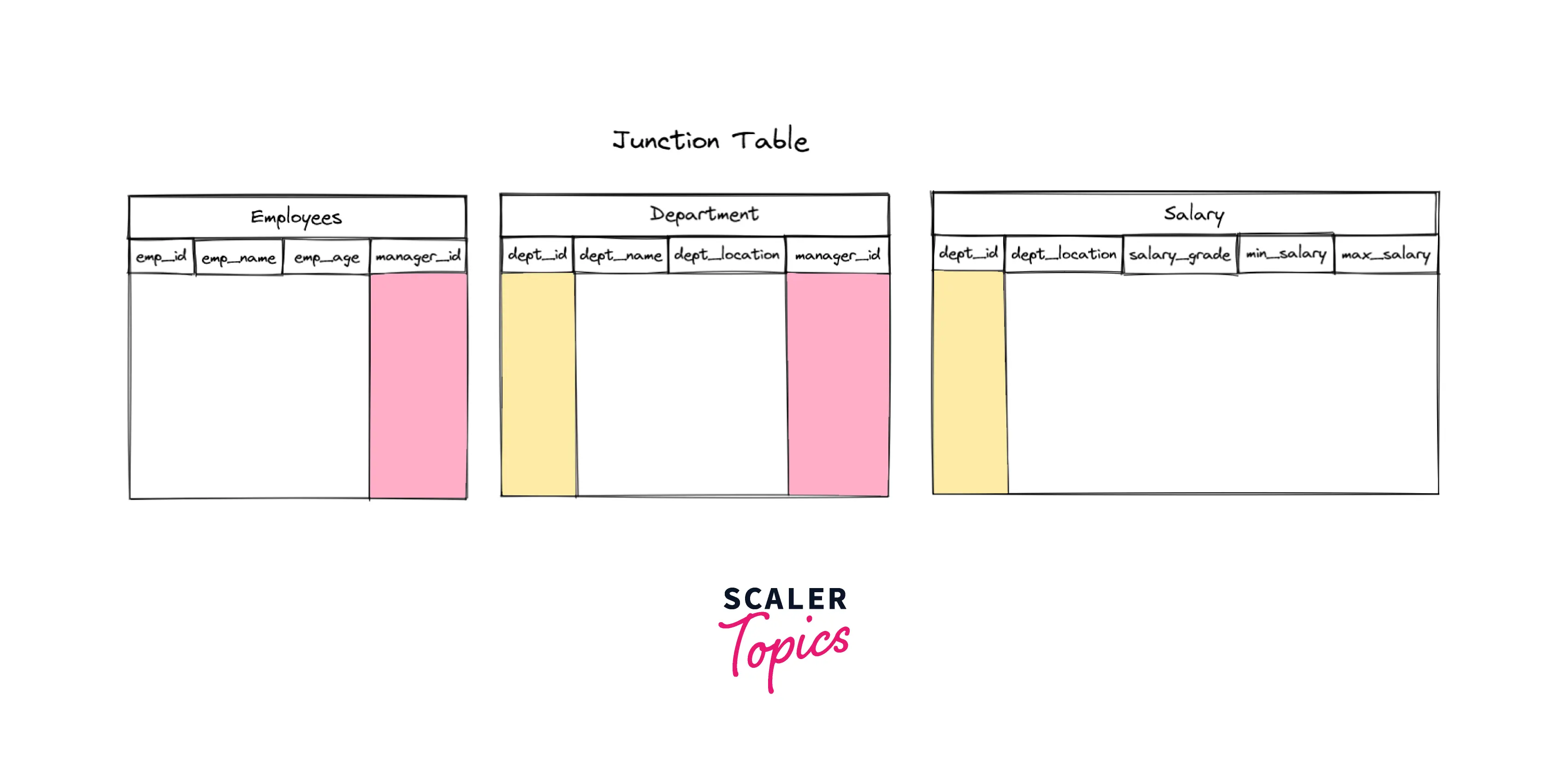 how-to-join-3-tables-in-sql-scaler-topics