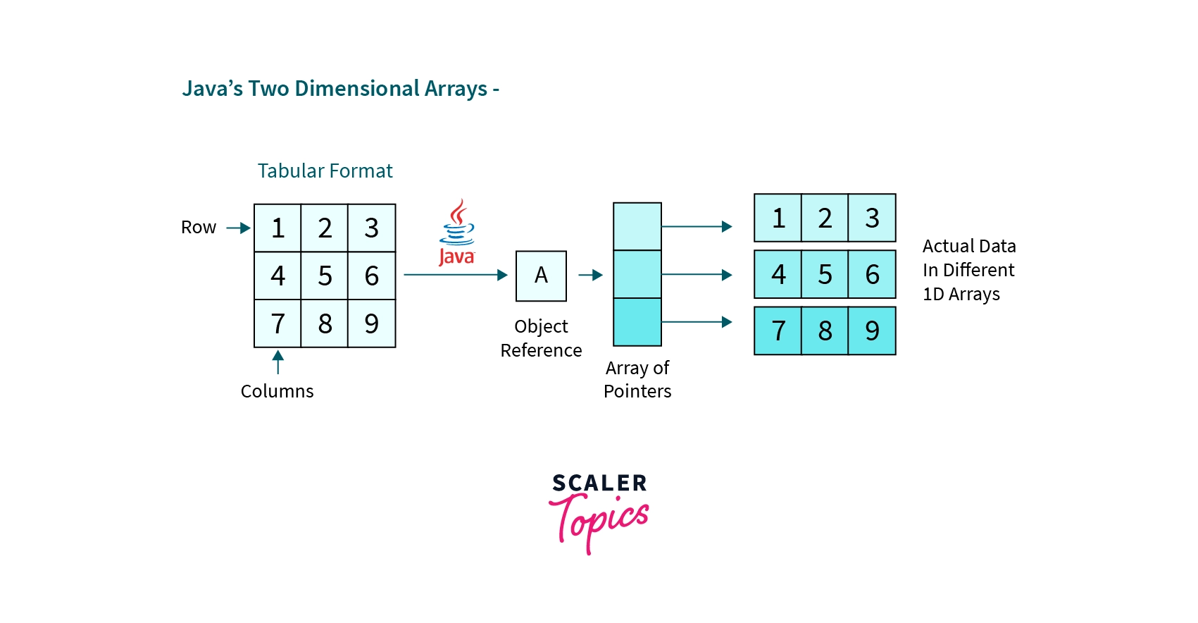 JVM Implementation of 2D Arrays