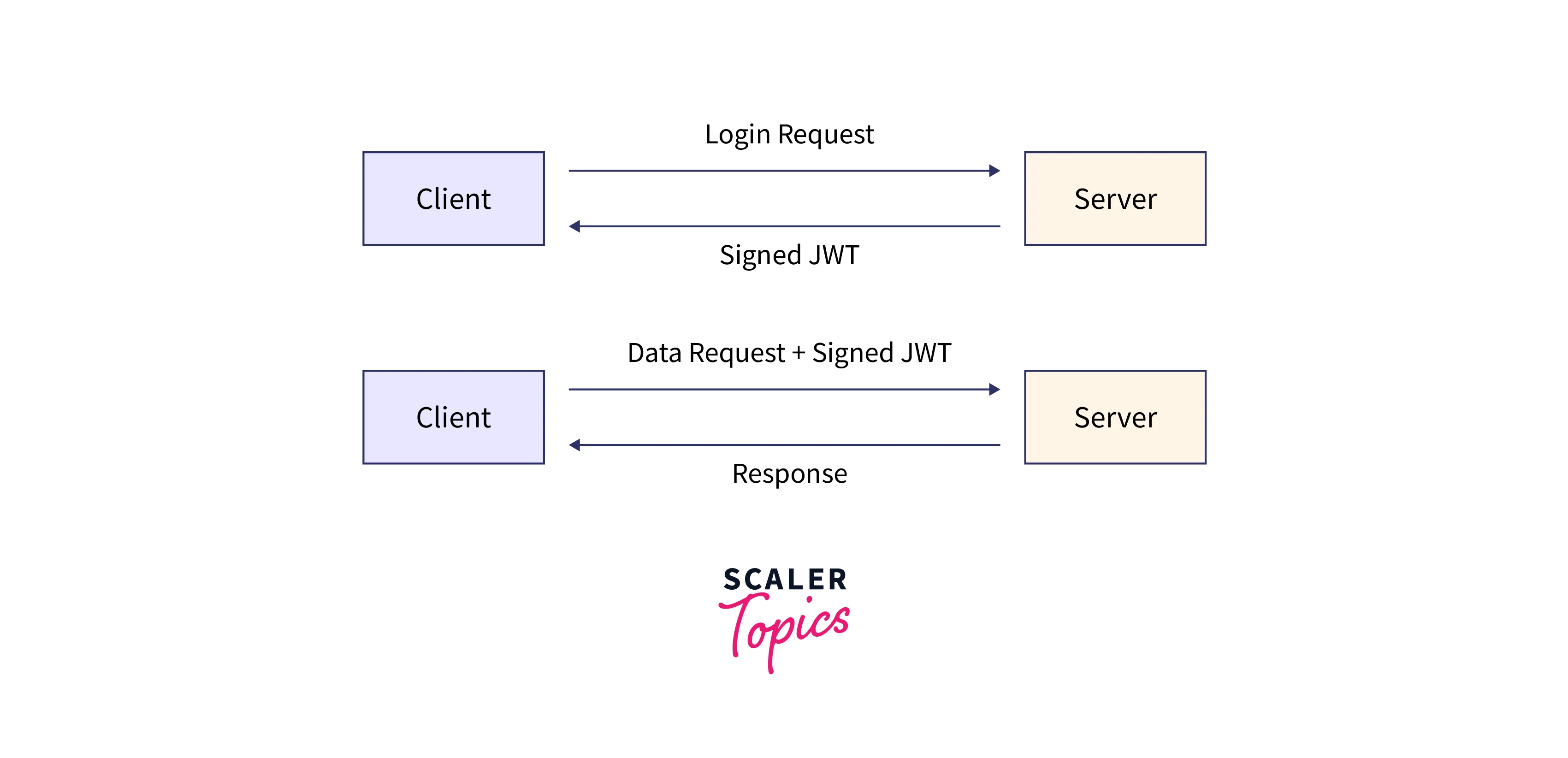 JWT works structure