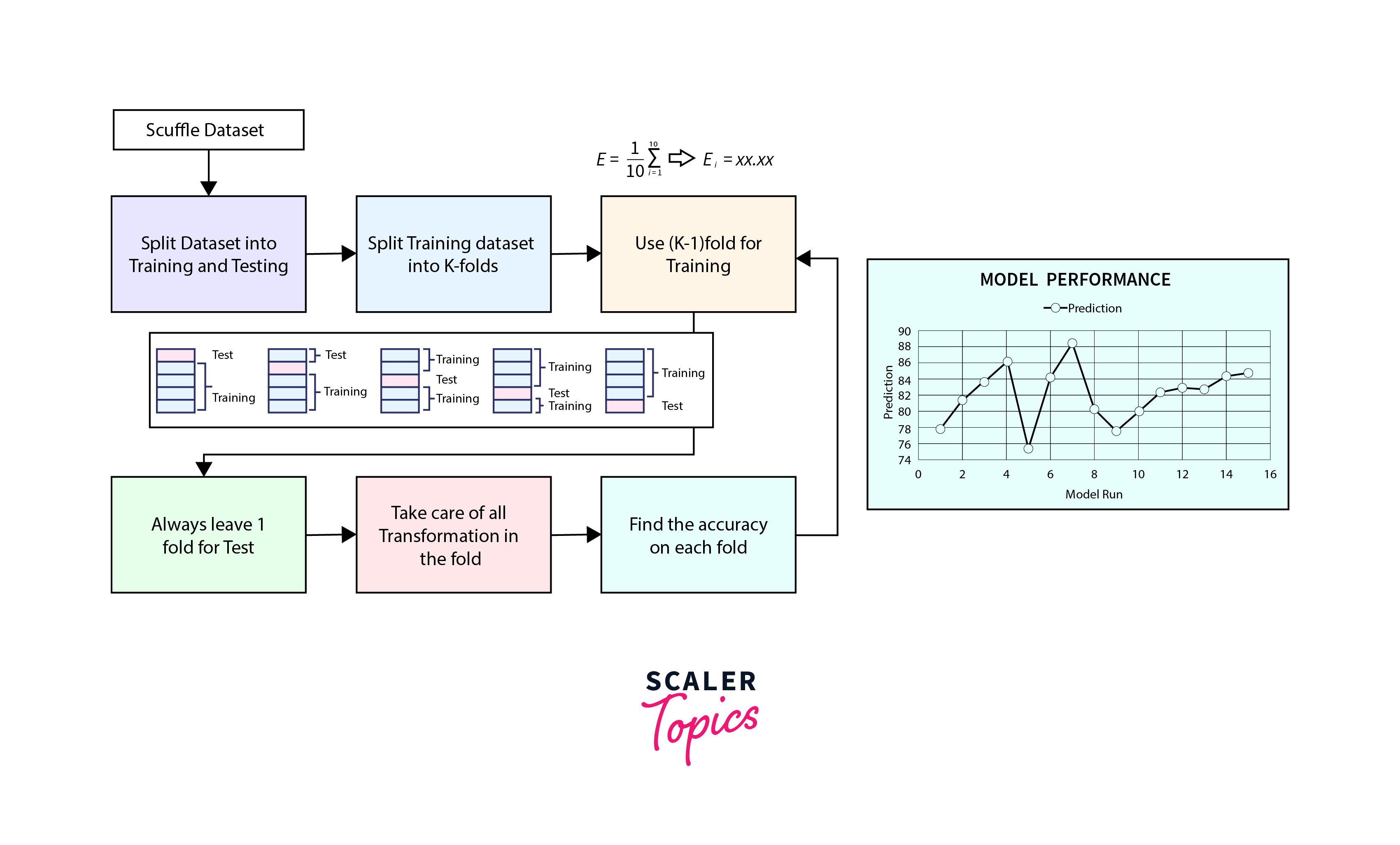 K Fold Cross Validation in Machine Learning