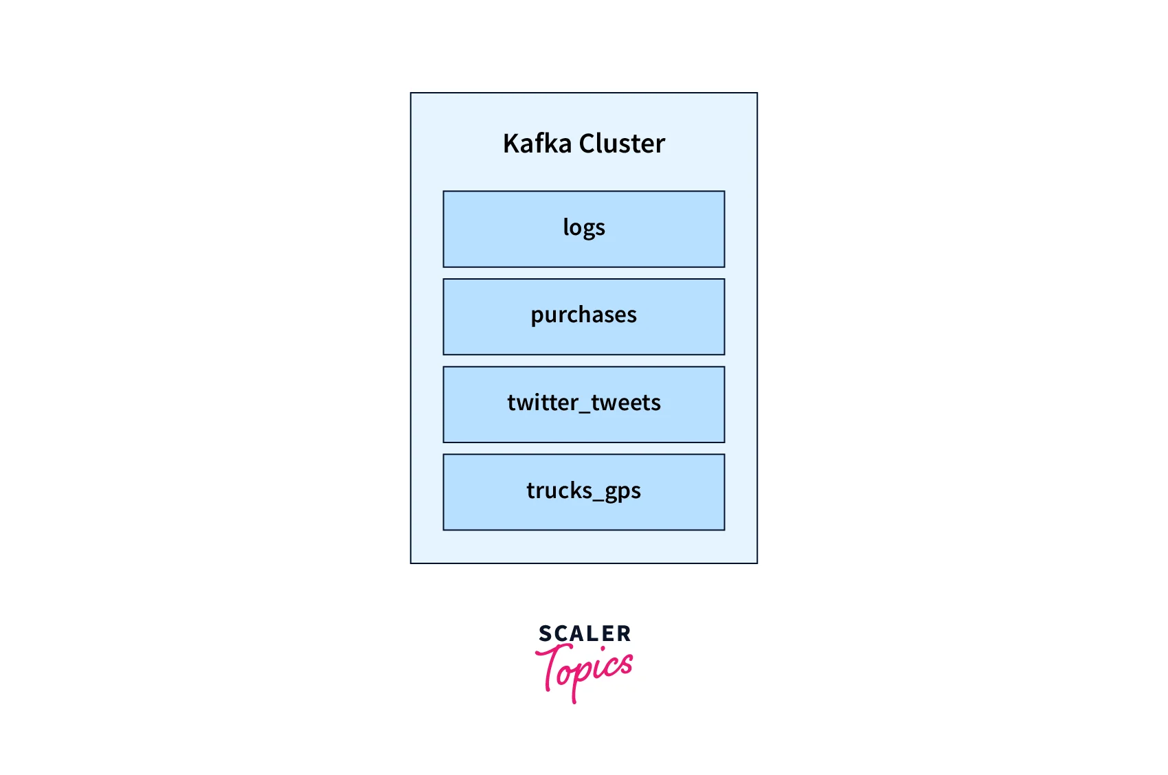 kafka cluster 1