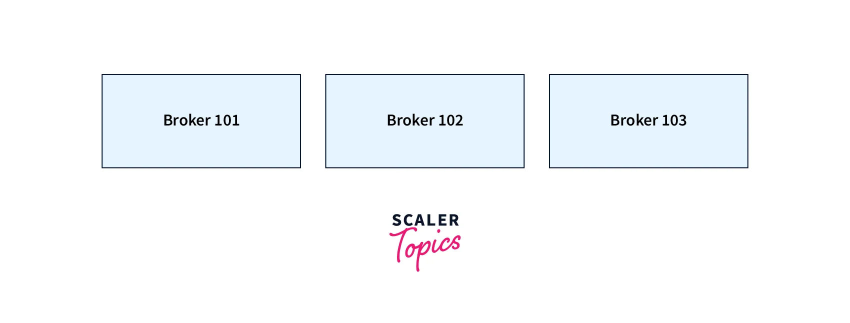 kafka cluster 3