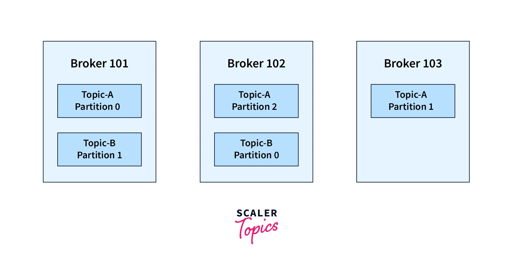 kafka cluster 4