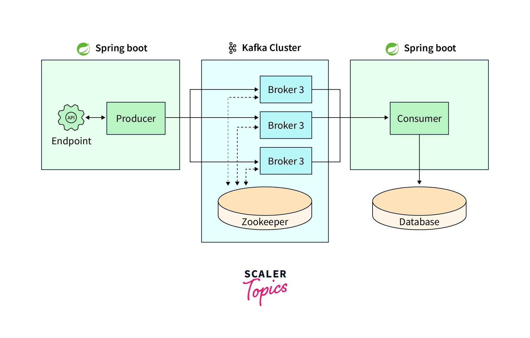 kafka cluster 5