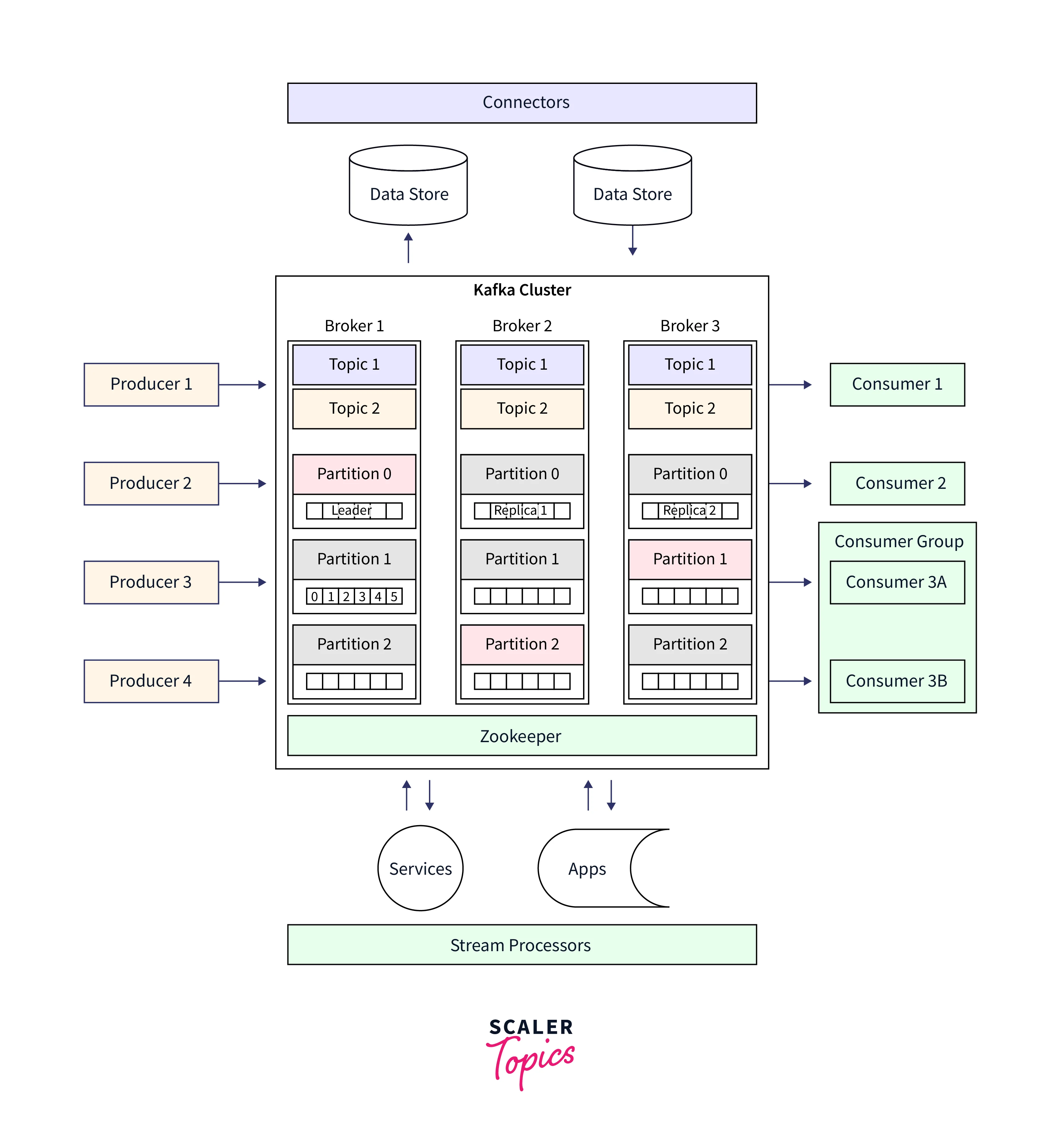 Kafka Clusters Architecture