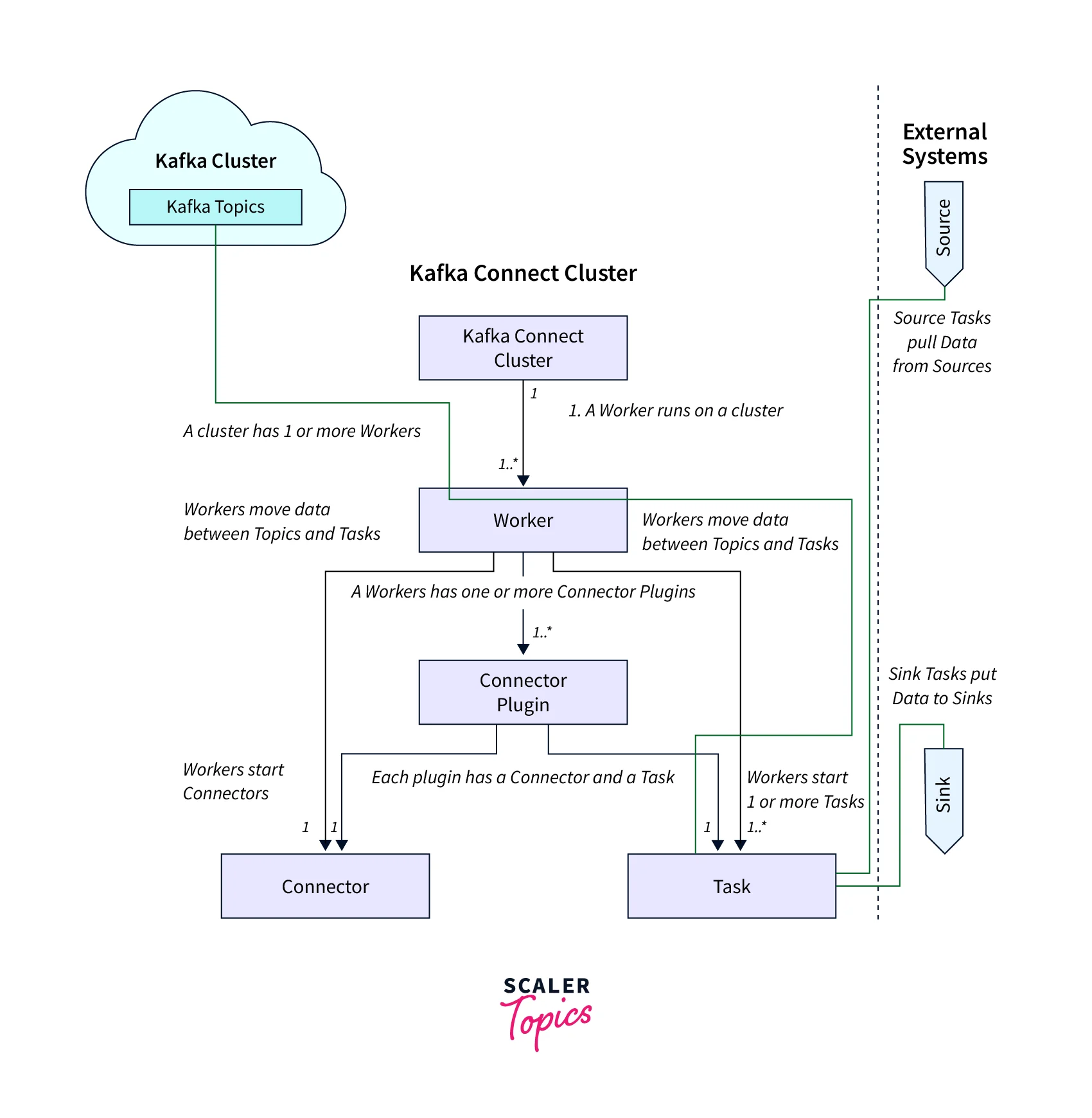 What is Kafka Connect? - Scaler Topics