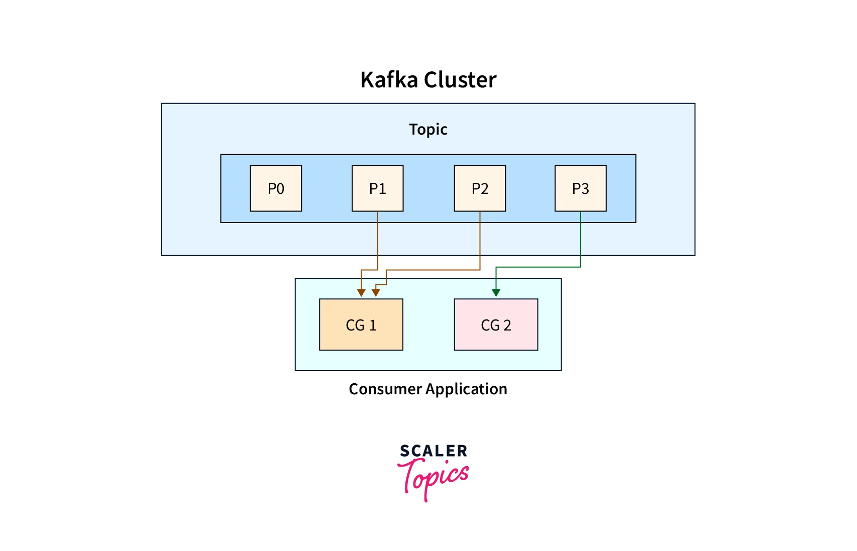 kafka as a queue