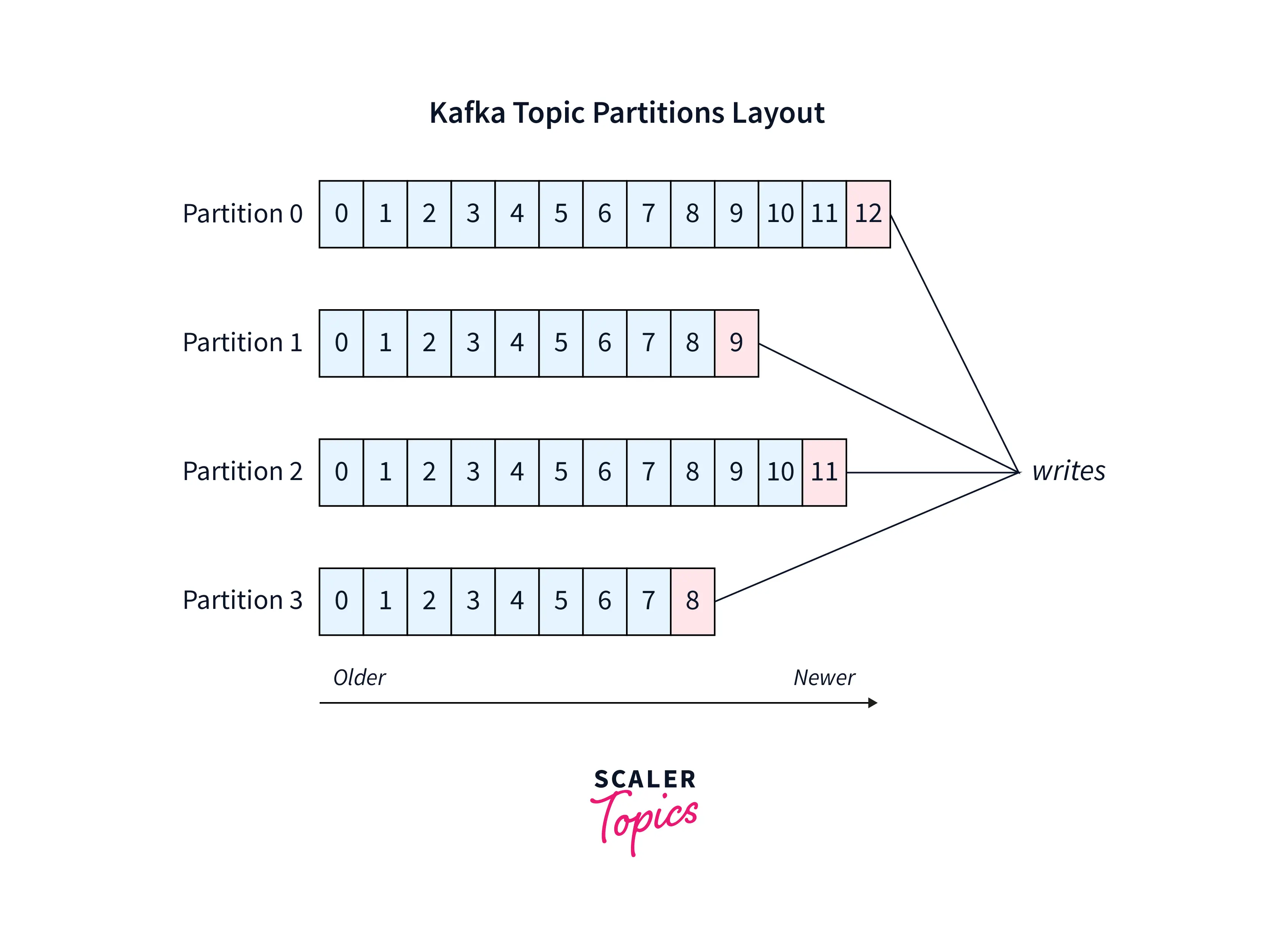 kafka topic partitions layout